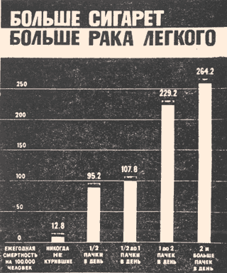 Больше сигарет — больше рака лёгкого